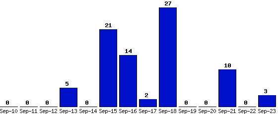 Sep-23_3,Sep-22_0,Sep-21_10,Sep-20_0,Sep-19_0,Sep-18_27,Sep-17_2,Sep-16_14,Sep-15_21,Sep-14_0,Sep-13_5,Sep-12_0,Sep-11_0,Sep-10_0,