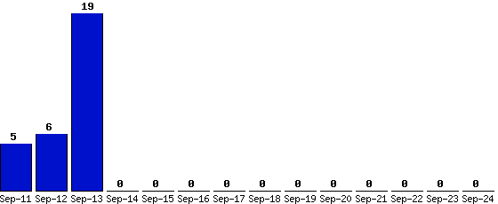 Sep-24_0,Sep-23_0,Sep-22_0,Sep-21_0,Sep-20_0,Sep-19_0,Sep-18_0,Sep-17_0,Sep-16_0,Sep-15_0,Sep-14_0,Sep-13_19,Sep-12_6,Sep-11_5,
