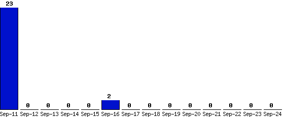 Sep-24_0,Sep-23_0,Sep-22_0,Sep-21_0,Sep-20_0,Sep-19_0,Sep-18_0,Sep-17_0,Sep-16_2,Sep-15_0,Sep-14_0,Sep-13_0,Sep-12_0,Sep-11_23,