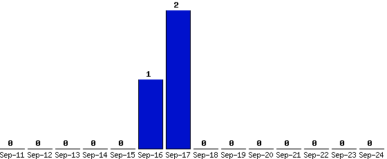 Sep-24_0,Sep-23_0,Sep-22_0,Sep-21_0,Sep-20_0,Sep-19_0,Sep-18_0,Sep-17_2,Sep-16_1,Sep-15_0,Sep-14_0,Sep-13_0,Sep-12_0,Sep-11_0,