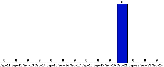 Sep-24_0,Sep-23_0,Sep-22_0,Sep-21_4,Sep-20_0,Sep-19_0,Sep-18_0,Sep-17_0,Sep-16_0,Sep-15_0,Sep-14_0,Sep-13_0,Sep-12_0,Sep-11_0,