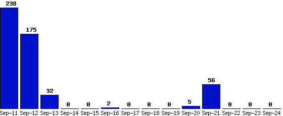 Sep-24_0,Sep-23_0,Sep-22_0,Sep-21_56,Sep-20_5,Sep-19_0,Sep-18_0,Sep-17_0,Sep-16_2,Sep-15_0,Sep-14_0,Sep-13_32,Sep-12_175,Sep-11_238,