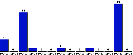 Sep-24_0,Sep-23_16,Sep-22_0,Sep-21_0,Sep-20_1,Sep-19_0,Sep-18_0,Sep-17_1,Sep-16_0,Sep-15_0,Sep-14_1,Sep-13_13,Sep-12_0,Sep-11_4,