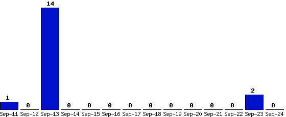 Sep-24_0,Sep-23_2,Sep-22_0,Sep-21_0,Sep-20_0,Sep-19_0,Sep-18_0,Sep-17_0,Sep-16_0,Sep-15_0,Sep-14_0,Sep-13_14,Sep-12_0,Sep-11_1,