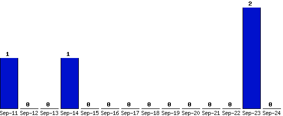 Sep-24_0,Sep-23_2,Sep-22_0,Sep-21_0,Sep-20_0,Sep-19_0,Sep-18_0,Sep-17_0,Sep-16_0,Sep-15_0,Sep-14_1,Sep-13_0,Sep-12_0,Sep-11_1,