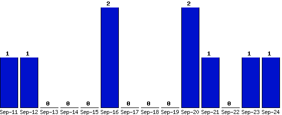 Sep-24_1,Sep-23_1,Sep-22_0,Sep-21_1,Sep-20_2,Sep-19_0,Sep-18_0,Sep-17_0,Sep-16_2,Sep-15_0,Sep-14_0,Sep-13_0,Sep-12_1,Sep-11_1,