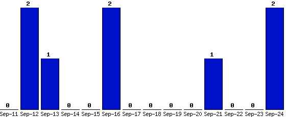 Sep-24_2,Sep-23_0,Sep-22_0,Sep-21_1,Sep-20_0,Sep-19_0,Sep-18_0,Sep-17_0,Sep-16_2,Sep-15_0,Sep-14_0,Sep-13_1,Sep-12_2,Sep-11_0,