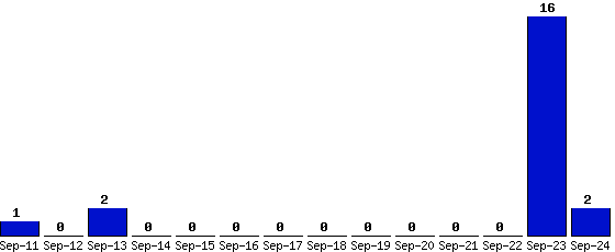 Sep-24_2,Sep-23_16,Sep-22_0,Sep-21_0,Sep-20_0,Sep-19_0,Sep-18_0,Sep-17_0,Sep-16_0,Sep-15_0,Sep-14_0,Sep-13_2,Sep-12_0,Sep-11_1,