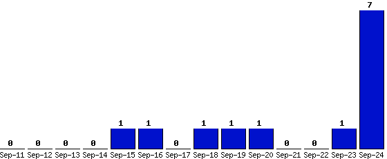 Sep-24_7,Sep-23_1,Sep-22_0,Sep-21_0,Sep-20_1,Sep-19_1,Sep-18_1,Sep-17_0,Sep-16_1,Sep-15_1,Sep-14_0,Sep-13_0,Sep-12_0,Sep-11_0,