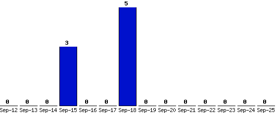 Sep-25_0,Sep-24_0,Sep-23_0,Sep-22_0,Sep-21_0,Sep-20_0,Sep-19_0,Sep-18_5,Sep-17_0,Sep-16_0,Sep-15_3,Sep-14_0,Sep-13_0,Sep-12_0,