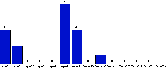 Sep-25_0,Sep-24_0,Sep-23_0,Sep-22_0,Sep-21_0,Sep-20_1,Sep-19_0,Sep-18_4,Sep-17_7,Sep-16_0,Sep-15_0,Sep-14_0,Sep-13_2,Sep-12_4,