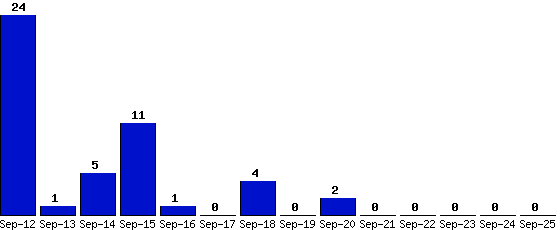 Sep-25_0,Sep-24_0,Sep-23_0,Sep-22_0,Sep-21_0,Sep-20_2,Sep-19_0,Sep-18_4,Sep-17_0,Sep-16_1,Sep-15_11,Sep-14_5,Sep-13_1,Sep-12_24,