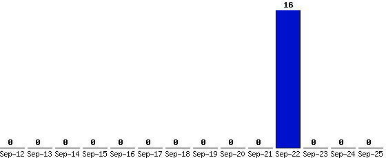 Sep-25_0,Sep-24_0,Sep-23_0,Sep-22_16,Sep-21_0,Sep-20_0,Sep-19_0,Sep-18_0,Sep-17_0,Sep-16_0,Sep-15_0,Sep-14_0,Sep-13_0,Sep-12_0,