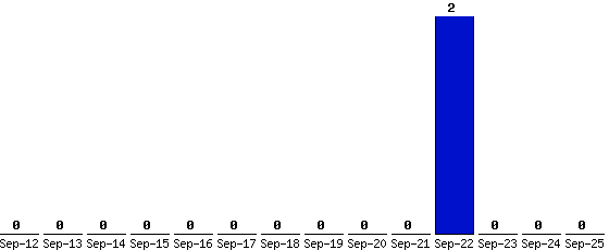 Sep-25_0,Sep-24_0,Sep-23_0,Sep-22_2,Sep-21_0,Sep-20_0,Sep-19_0,Sep-18_0,Sep-17_0,Sep-16_0,Sep-15_0,Sep-14_0,Sep-13_0,Sep-12_0,