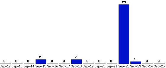 Sep-25_0,Sep-24_0,Sep-23_1,Sep-22_29,Sep-21_0,Sep-20_0,Sep-19_0,Sep-18_2,Sep-17_0,Sep-16_0,Sep-15_2,Sep-14_0,Sep-13_0,Sep-12_0,