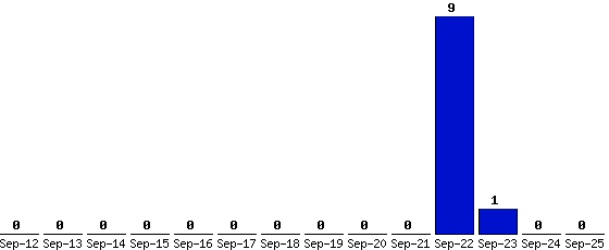 Sep-25_0,Sep-24_0,Sep-23_1,Sep-22_9,Sep-21_0,Sep-20_0,Sep-19_0,Sep-18_0,Sep-17_0,Sep-16_0,Sep-15_0,Sep-14_0,Sep-13_0,Sep-12_0,