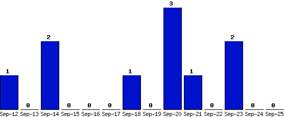 Sep-25_0,Sep-24_0,Sep-23_2,Sep-22_0,Sep-21_1,Sep-20_3,Sep-19_0,Sep-18_1,Sep-17_0,Sep-16_0,Sep-15_0,Sep-14_2,Sep-13_0,Sep-12_1,