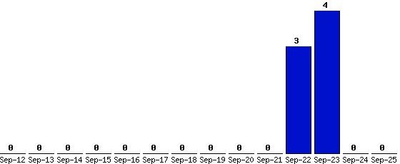 Sep-25_0,Sep-24_0,Sep-23_4,Sep-22_3,Sep-21_0,Sep-20_0,Sep-19_0,Sep-18_0,Sep-17_0,Sep-16_0,Sep-15_0,Sep-14_0,Sep-13_0,Sep-12_0,