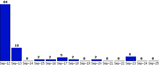 Sep-25_0,Sep-24_0,Sep-23_6,Sep-22_0,Sep-21_0,Sep-20_2,Sep-19_0,Sep-18_2,Sep-17_5,Sep-16_2,Sep-15_2,Sep-14_0,Sep-13_19,Sep-12_84,