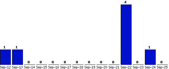 Sep-25_0,Sep-24_1,Sep-23_0,Sep-22_4,Sep-21_0,Sep-20_0,Sep-19_0,Sep-18_0,Sep-17_0,Sep-16_0,Sep-15_0,Sep-14_0,Sep-13_1,Sep-12_1,