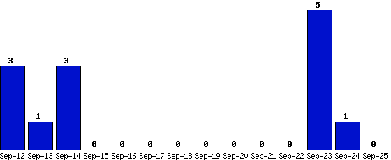 Sep-25_0,Sep-24_1,Sep-23_5,Sep-22_0,Sep-21_0,Sep-20_0,Sep-19_0,Sep-18_0,Sep-17_0,Sep-16_0,Sep-15_0,Sep-14_3,Sep-13_1,Sep-12_3,