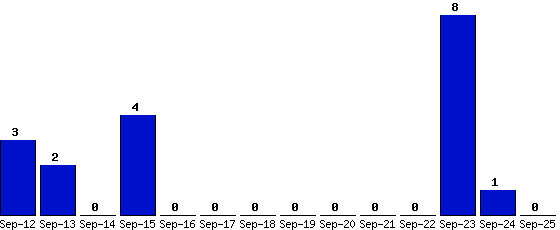 Sep-25_0,Sep-24_1,Sep-23_8,Sep-22_0,Sep-21_0,Sep-20_0,Sep-19_0,Sep-18_0,Sep-17_0,Sep-16_0,Sep-15_4,Sep-14_0,Sep-13_2,Sep-12_3,
