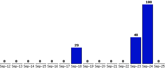Sep-25_0,Sep-24_108,Sep-23_48,Sep-22_0,Sep-21_0,Sep-20_0,Sep-19_0,Sep-18_29,Sep-17_0,Sep-16_0,Sep-15_0,Sep-14_0,Sep-13_0,Sep-12_0,