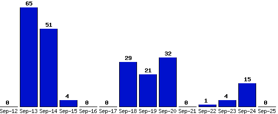 Sep-25_0,Sep-24_15,Sep-23_4,Sep-22_1,Sep-21_0,Sep-20_32,Sep-19_21,Sep-18_29,Sep-17_0,Sep-16_0,Sep-15_4,Sep-14_51,Sep-13_65,Sep-12_0,