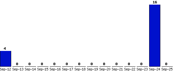 Sep-25_0,Sep-24_16,Sep-23_0,Sep-22_0,Sep-21_0,Sep-20_0,Sep-19_0,Sep-18_0,Sep-17_0,Sep-16_0,Sep-15_0,Sep-14_0,Sep-13_0,Sep-12_4,
