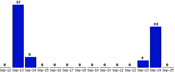 Sep-25_0,Sep-24_24,Sep-23_4,Sep-22_0,Sep-21_0,Sep-20_0,Sep-19_0,Sep-18_0,Sep-17_0,Sep-16_0,Sep-15_0,Sep-14_6,Sep-13_37,Sep-12_0,