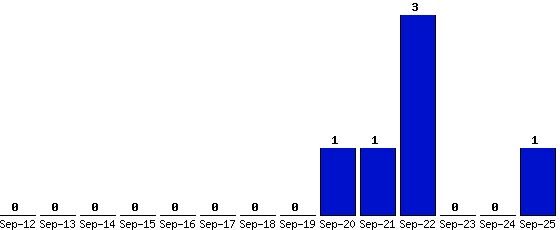 Sep-25_1,Sep-24_0,Sep-23_0,Sep-22_3,Sep-21_1,Sep-20_1,Sep-19_0,Sep-18_0,Sep-17_0,Sep-16_0,Sep-15_0,Sep-14_0,Sep-13_0,Sep-12_0,