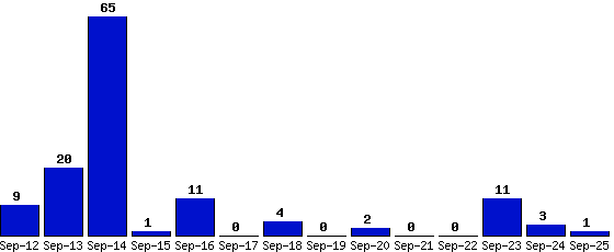 Sep-25_1,Sep-24_3,Sep-23_11,Sep-22_0,Sep-21_0,Sep-20_2,Sep-19_0,Sep-18_4,Sep-17_0,Sep-16_11,Sep-15_1,Sep-14_65,Sep-13_20,Sep-12_9,