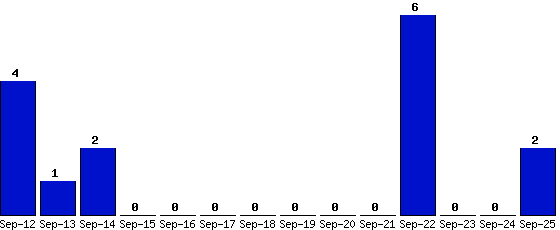Sep-25_2,Sep-24_0,Sep-23_0,Sep-22_6,Sep-21_0,Sep-20_0,Sep-19_0,Sep-18_0,Sep-17_0,Sep-16_0,Sep-15_0,Sep-14_2,Sep-13_1,Sep-12_4,