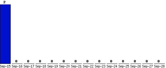 Sep-28_0,Sep-27_0,Sep-26_0,Sep-25_0,Sep-24_0,Sep-23_0,Sep-22_0,Sep-21_0,Sep-20_0,Sep-19_0,Sep-18_0,Sep-17_0,Sep-16_0,Sep-15_2,