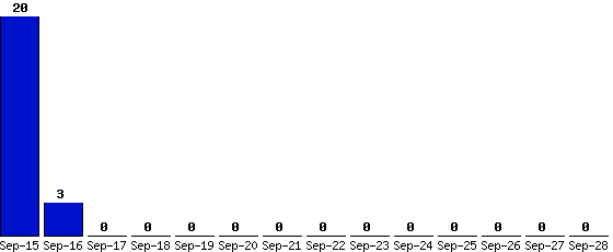 Sep-28_0,Sep-27_0,Sep-26_0,Sep-25_0,Sep-24_0,Sep-23_0,Sep-22_0,Sep-21_0,Sep-20_0,Sep-19_0,Sep-18_0,Sep-17_0,Sep-16_3,Sep-15_20,
