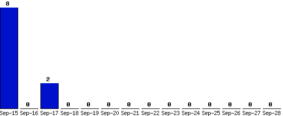 Sep-28_0,Sep-27_0,Sep-26_0,Sep-25_0,Sep-24_0,Sep-23_0,Sep-22_0,Sep-21_0,Sep-20_0,Sep-19_0,Sep-18_0,Sep-17_2,Sep-16_0,Sep-15_8,