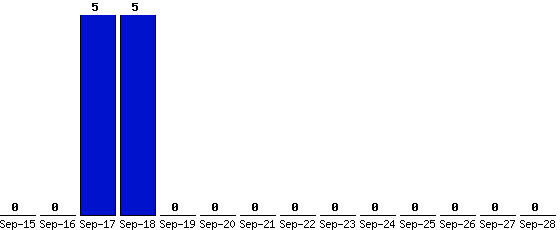 Sep-28_0,Sep-27_0,Sep-26_0,Sep-25_0,Sep-24_0,Sep-23_0,Sep-22_0,Sep-21_0,Sep-20_0,Sep-19_0,Sep-18_5,Sep-17_5,Sep-16_0,Sep-15_0,