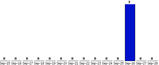 Sep-28_0,Sep-27_0,Sep-26_3,Sep-25_0,Sep-24_0,Sep-23_0,Sep-22_0,Sep-21_0,Sep-20_0,Sep-19_0,Sep-18_0,Sep-17_0,Sep-16_0,Sep-15_0,