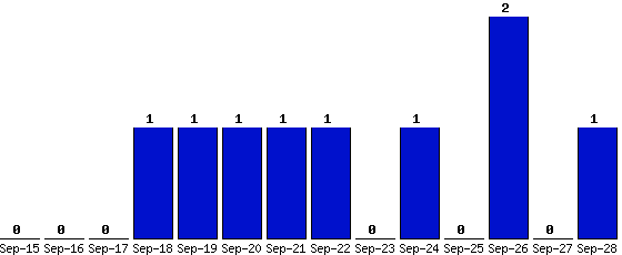 Sep-28_1,Sep-27_0,Sep-26_2,Sep-25_0,Sep-24_1,Sep-23_0,Sep-22_1,Sep-21_1,Sep-20_1,Sep-19_1,Sep-18_1,Sep-17_0,Sep-16_0,Sep-15_0,