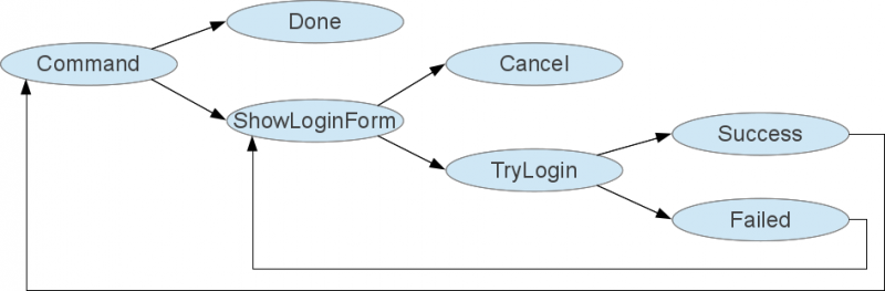 File:Asynchronous on demand login.png