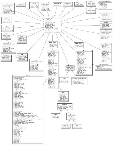 File:Stendhal Entities 2010-12-25.png