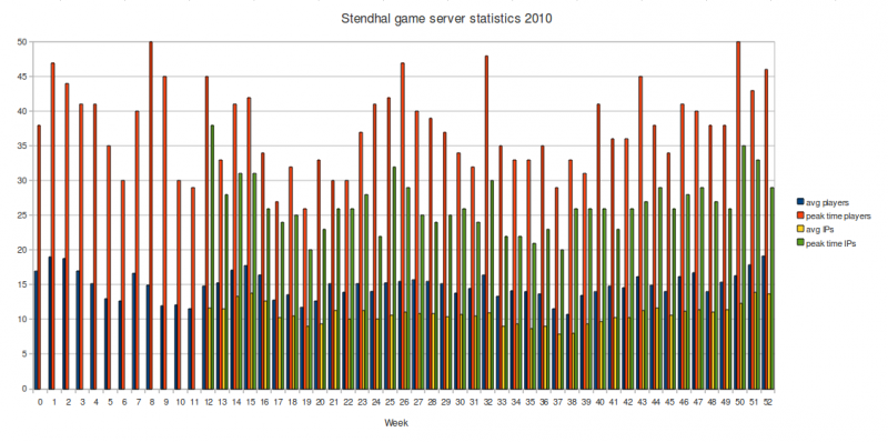 File:Gameserver-stats-2010.png
